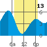 Alameda Naval Air Station tide chart for Monday, March 13, 2023