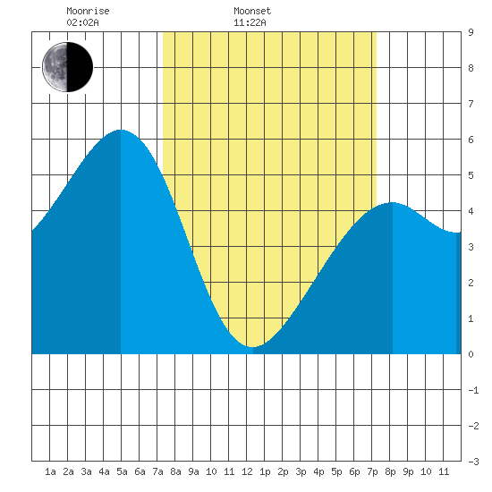 Alameda Naval Air Station tide chart for Tuesday, March 14, 2023