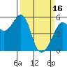 Alameda Naval Air Station tide chart for Thursday, March 16, 2023
