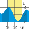 Alameda Naval Air Station tide chart for Wednesday, March 1, 2023