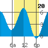 Alameda Naval Air Station tide chart for Monday, March 20, 2023