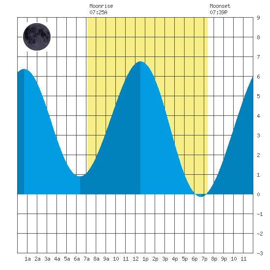 Alameda Naval Air Station tide chart for Tuesday, March 21, 2023