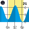 Alameda Naval Air Station tide chart for Tuesday, March 21, 2023