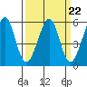Alameda Naval Air Station tide chart for Wednesday, March 22, 2023