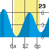 Alameda Naval Air Station tide chart for Thursday, March 23, 2023