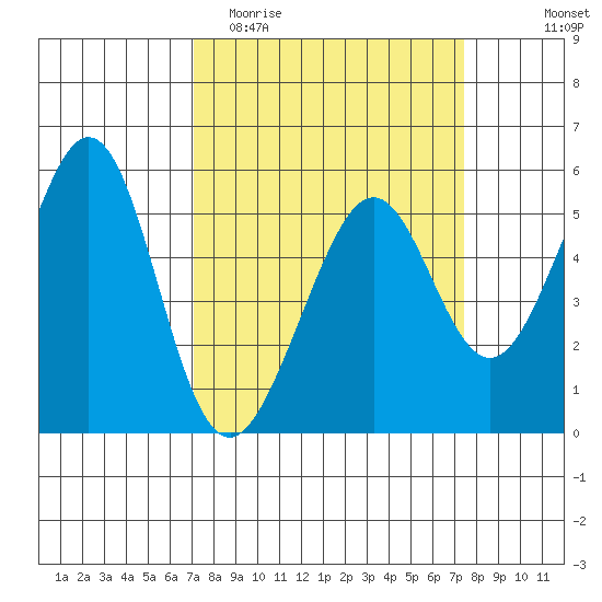 Alameda Naval Air Station tide chart for Friday, March 24, 2023