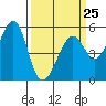Alameda Naval Air Station tide chart for Saturday, March 25, 2023