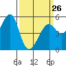 Alameda Naval Air Station tide chart for Sunday, March 26, 2023