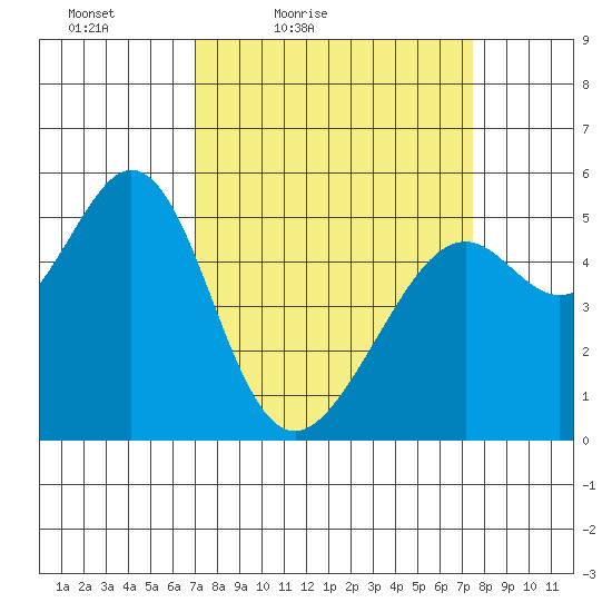 Alameda Naval Air Station tide chart for Monday, March 27, 2023