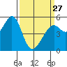 Alameda Naval Air Station tide chart for Monday, March 27, 2023