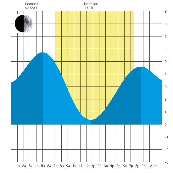 Alameda Naval Air Station tide chart for Tuesday, March 28, 2023
