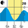 Alameda Naval Air Station tide chart for Tuesday, March 28, 2023