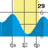 Alameda Naval Air Station tide chart for Wednesday, March 29, 2023