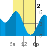 Alameda Naval Air Station tide chart for Thursday, March 2, 2023