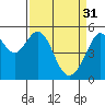 Alameda Naval Air Station tide chart for Friday, March 31, 2023