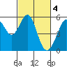 Alameda Naval Air Station tide chart for Saturday, March 4, 2023