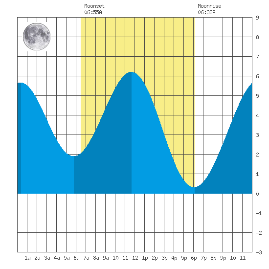 Alameda Naval Air Station tide chart for Tuesday, March 7, 2023