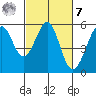 Alameda Naval Air Station tide chart for Tuesday, March 7, 2023