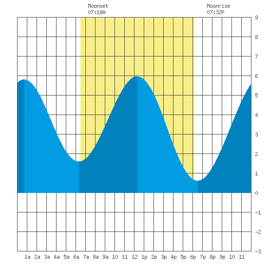 Alameda Naval Air Station tide chart for Wednesday, March 8, 2023