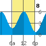 Alameda Naval Air Station tide chart for Wednesday, March 8, 2023