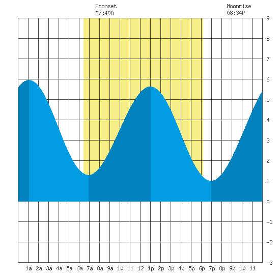 Alameda Naval Air Station tide chart for Thursday, March 9, 2023