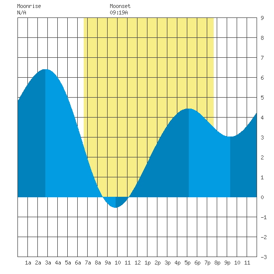 Alameda Naval Air Station tide chart for Monday, April 10, 2023