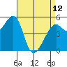 Alameda Naval Air Station tide chart for Wednesday, April 12, 2023
