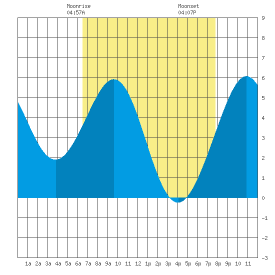 Alameda Naval Air Station tide chart for Sunday, April 16, 2023