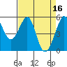 Alameda Naval Air Station tide chart for Sunday, April 16, 2023