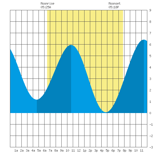 Alameda Naval Air Station tide chart for Monday, April 17, 2023