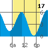 Alameda Naval Air Station tide chart for Monday, April 17, 2023