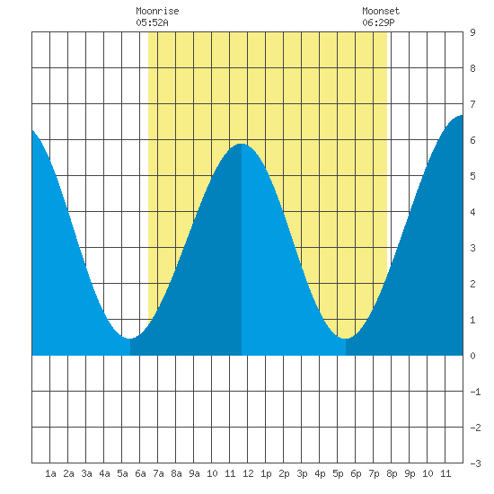 Alameda Naval Air Station tide chart for Tuesday, April 18, 2023