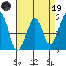 Alameda Naval Air Station tide chart for Wednesday, April 19, 2023