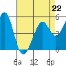 Alameda Naval Air Station tide chart for Saturday, April 22, 2023