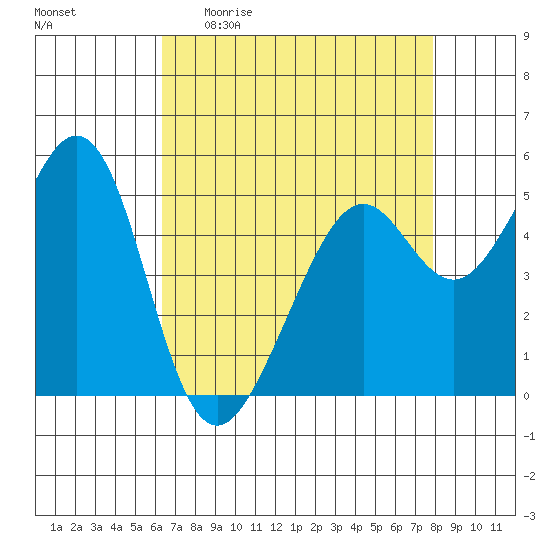 Alameda Naval Air Station tide chart for Sunday, April 23, 2023