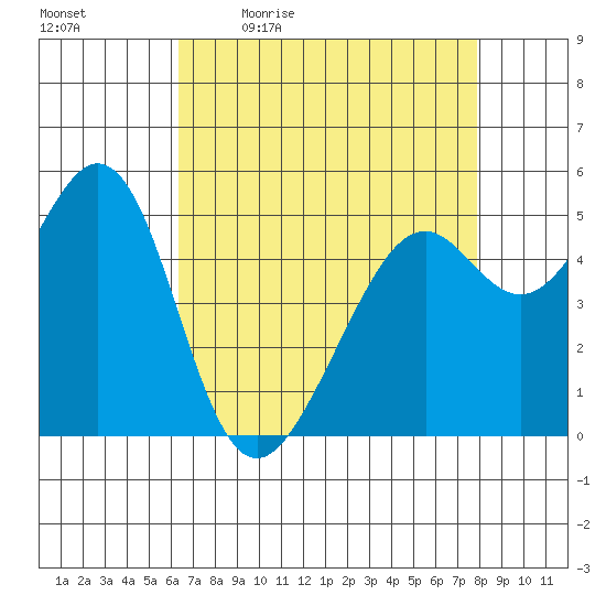 Alameda Naval Air Station tide chart for Monday, April 24, 2023