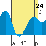 Alameda Naval Air Station tide chart for Monday, April 24, 2023
