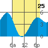 Alameda Naval Air Station tide chart for Tuesday, April 25, 2023