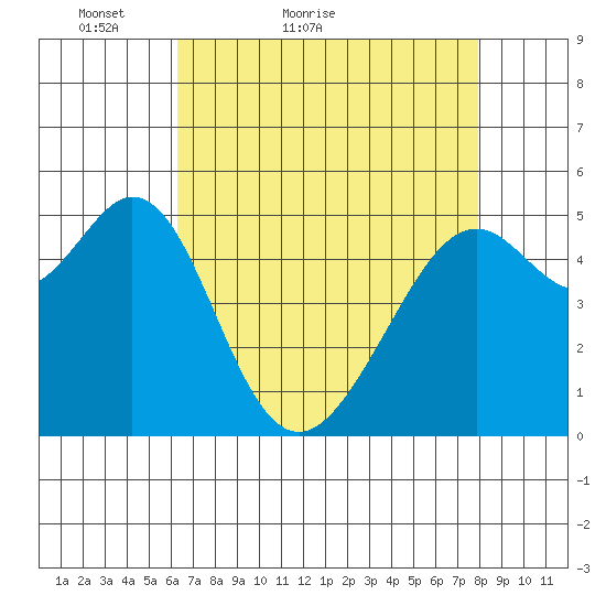 Alameda Naval Air Station tide chart for Wednesday, April 26, 2023