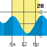 Alameda Naval Air Station tide chart for Friday, April 28, 2023