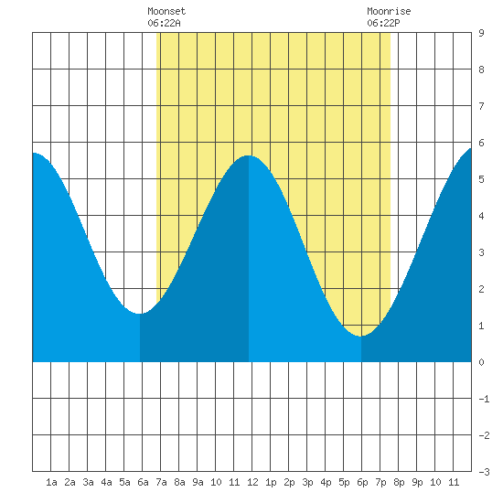Alameda Naval Air Station tide chart for Tuesday, April 4, 2023