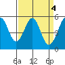 Alameda Naval Air Station tide chart for Tuesday, April 4, 2023