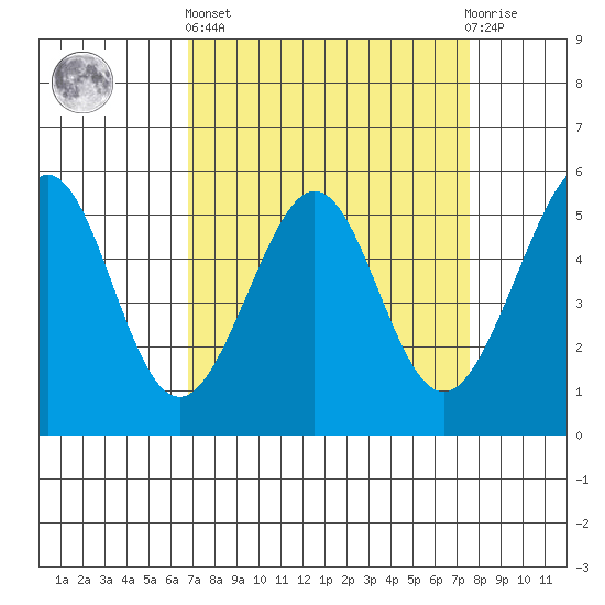 Alameda Naval Air Station tide chart for Wednesday, April 5, 2023