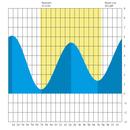 Alameda Naval Air Station tide chart for Thursday, April 6, 2023