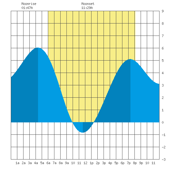 Alameda Naval Air Station tide chart for Thursday, May 11, 2023