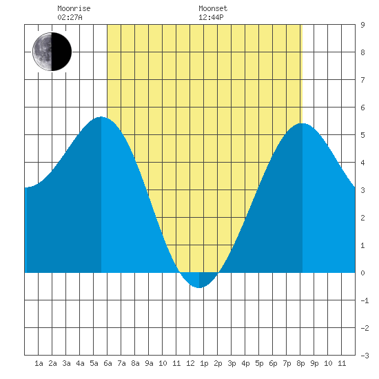 Alameda Naval Air Station tide chart for Friday, May 12, 2023