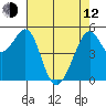 Alameda Naval Air Station tide chart for Friday, May 12, 2023