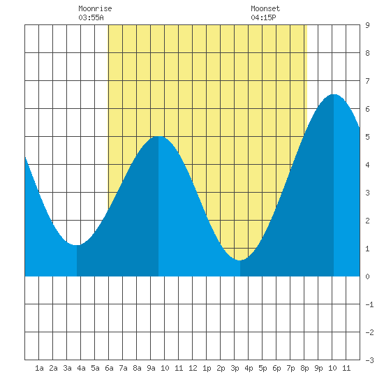 Alameda Naval Air Station tide chart for Monday, May 15, 2023