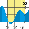 Alameda Naval Air Station tide chart for Monday, May 22, 2023
