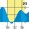 Alameda Naval Air Station tide chart for Tuesday, May 23, 2023